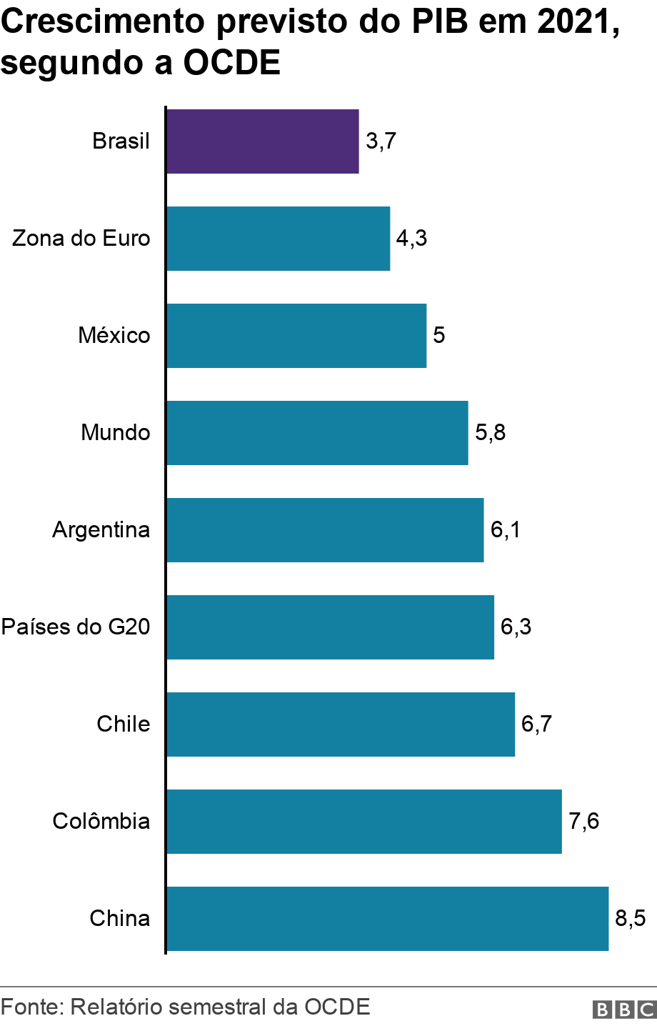 Crescimento previsto do PIB em 2021, segundo a OCDE. . .