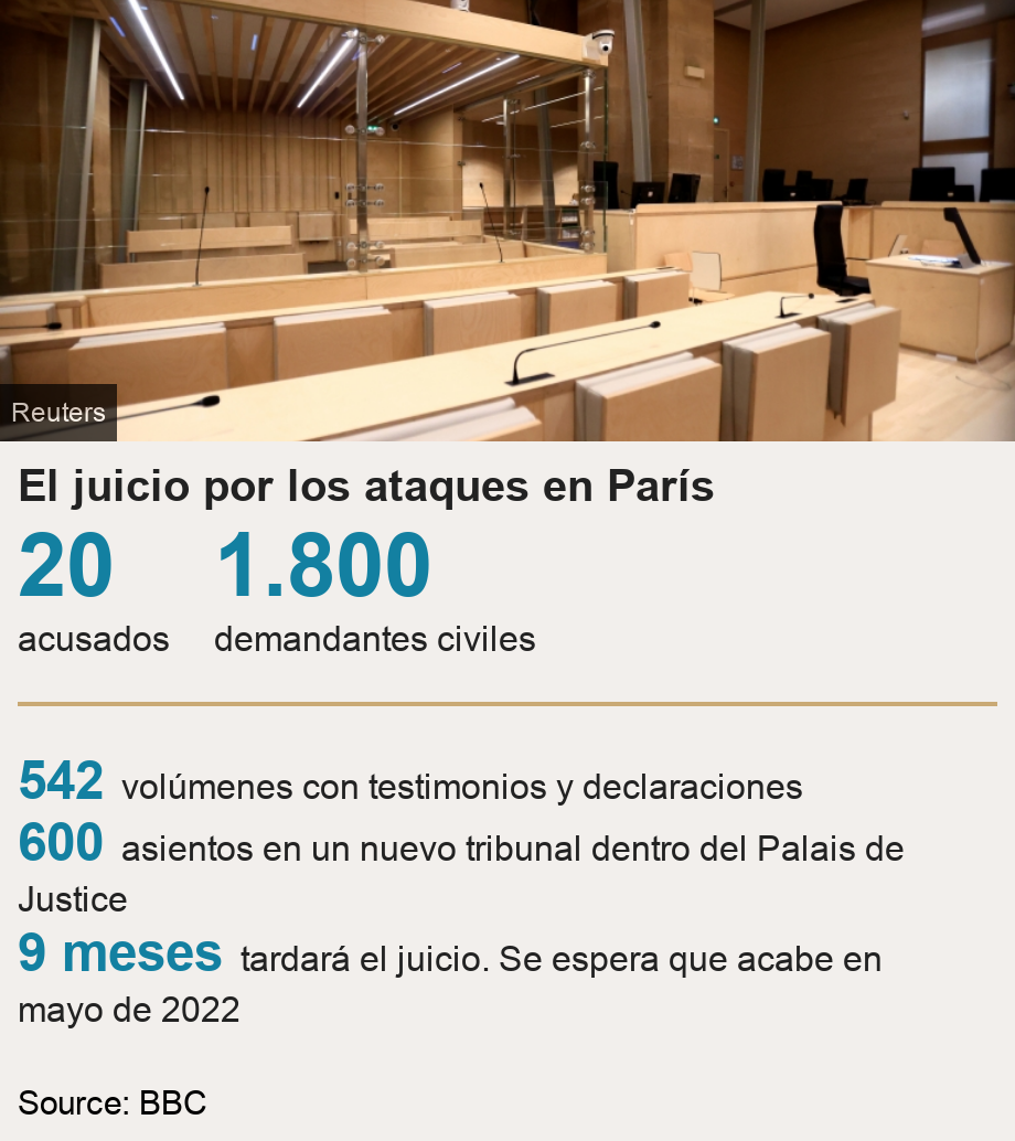 El juicio por los ataques en París. [ 20 acusados ],[ 1.800 demandantes civiles ] [ 542 volúmenes con testimonios y declaraciones ],[ 600 asientos en un nuevo tribunal dentro del Palais de Justice ],[ 9 meses tardará el juicio. Se espera que acabe en mayo de 2022 ], Source: Source: BBC, Image: Parisians look at the scene outside the Bataclan concert hall after an attack on November 13, 2015 in Paris