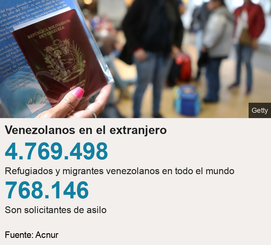 Venezolanos en el extranjero.  [ 4.769.498 Refugiados y migrantes venezolanos en todo el mundo ],[ 768.146 Son  solicitantes de asilo ] , Source: Fuente: Acnur , Image: Venezolanos en el extranjero