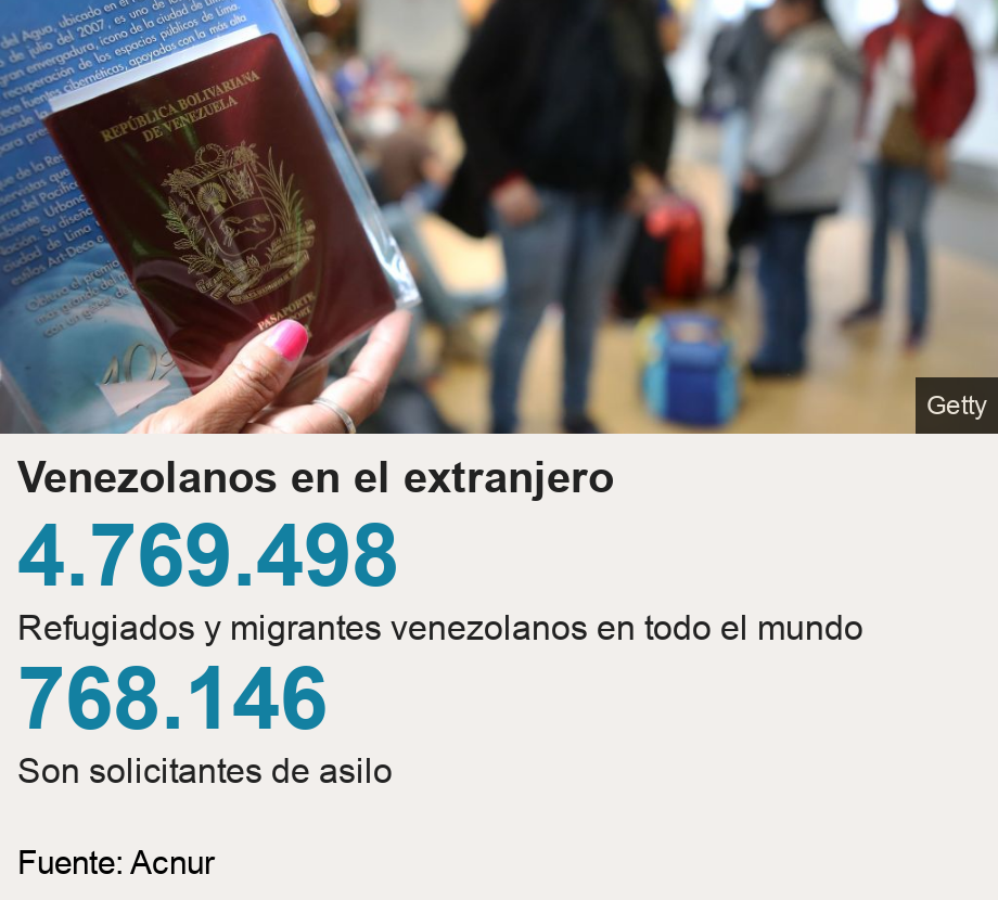 Venezolanos en el extranjero. [ 4.769.498 Refugiados y migrantes venezolanos en todo el mundo ],[ 768.146 Son solicitantes de asilo ] , Source: Fuente: Acnur , Image: Venezolanos en el extranjero