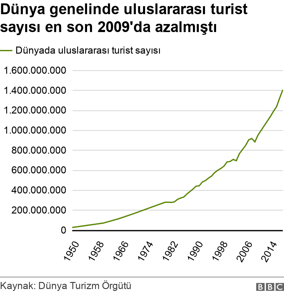 Dünya genelinde uluslararası turist sayısı en son 2009'da azalmıştı. .  .