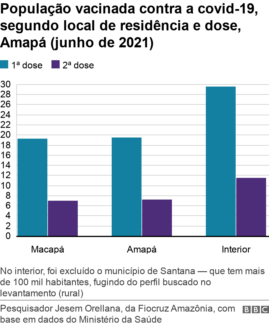 População vacinada contra a covid-19, segundo local de residência e dose, Amapá (junho de 2021). . No interior, foi excluído o município de Santana — que tem mais de 100 mil habitantes, fugindo do perfil buscado no levantamento (rural).