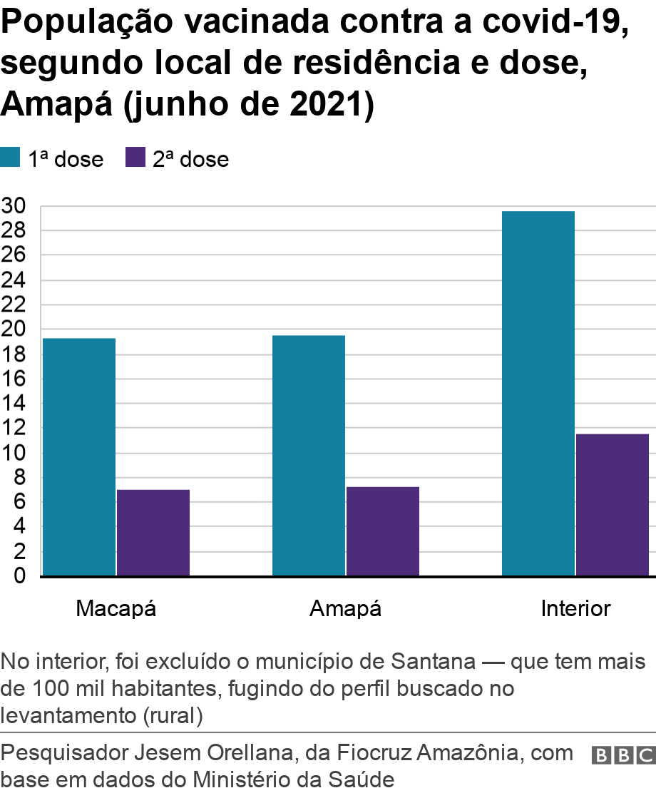 Populao vacinada contra a covid-19, segundo local de residncia e dose, Amap (junho de 2021). .  No interior, foi excludo o municpio de Santana %u2014 que tem mais de 100 mil habitantes, fugindo do perfil buscado no levantamento (rural).