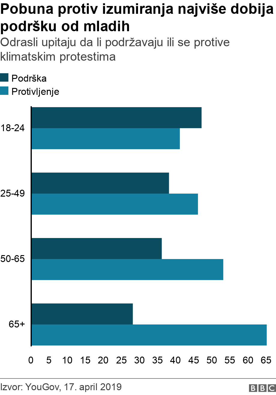 Pobuna protiv izumiranja najviše dobija podršku od mladih . Odrasli upitaju da li podržavaju ili se protive klimatskim protestima. Bar chart showing different age groups and how they responded to being asked whether they supported or opposed the Extinction Rebellion protests  .