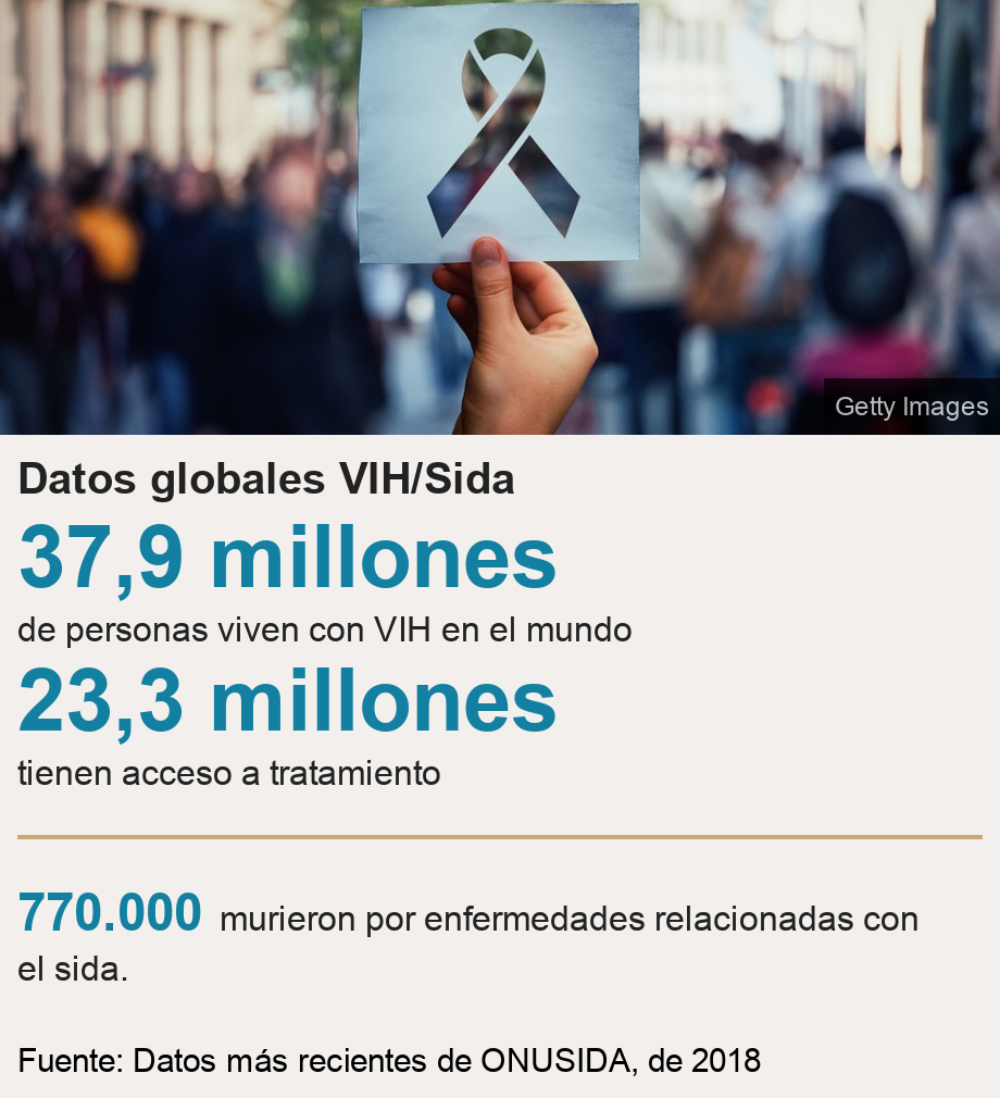 Datos globales VIH/Sida.  [ 37,9 millones de personas viven con VIH en el mundo ],[ 23,3 millones tienen acceso a tratamiento ] [ 770.000 murieron por enfermedades relacionadas con el sida. ], Source: Fuente: Datos más recientes de ONUSIDA, de 2018, Image: 