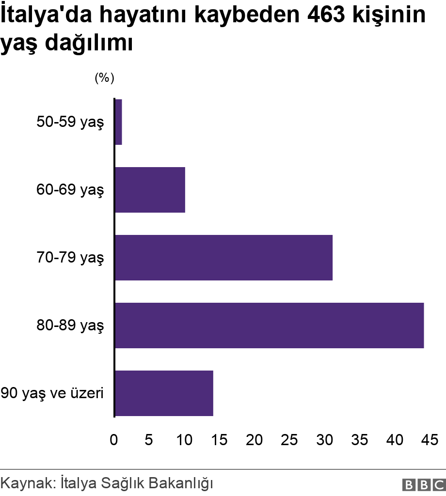 İtalya'da hayatını kaybeden 463 kişinin yaş dağılımı . .  .