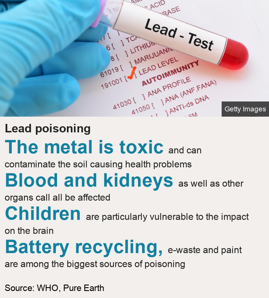 Lead poisoning. [ The metal is toxic and can contaminate the soil causing health problems ],[ Blood and kidneys as well as other organs call all be affected ],[ Children are particularly vulnerable to the impact on the brain ],[ Battery recycling, e-waste and paint are among the biggest sources of poisoning ], Source: Source: WHO, Pure Earth, Image: A test tube with a lead test