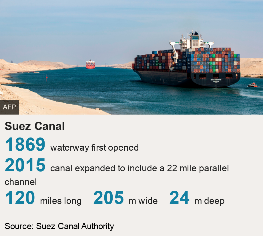 Suez Canal.  [ 1869 waterway first opened ],[ 2015 canal expanded to include a 22 mile parallel channel ],[ 120 miles long ],[ 205 m wide ],[ 24 m deep ], Source: Source: Suez Canal Authority, Image: A container ship sailing through Egypt's Suez Canal on 17 November 2019