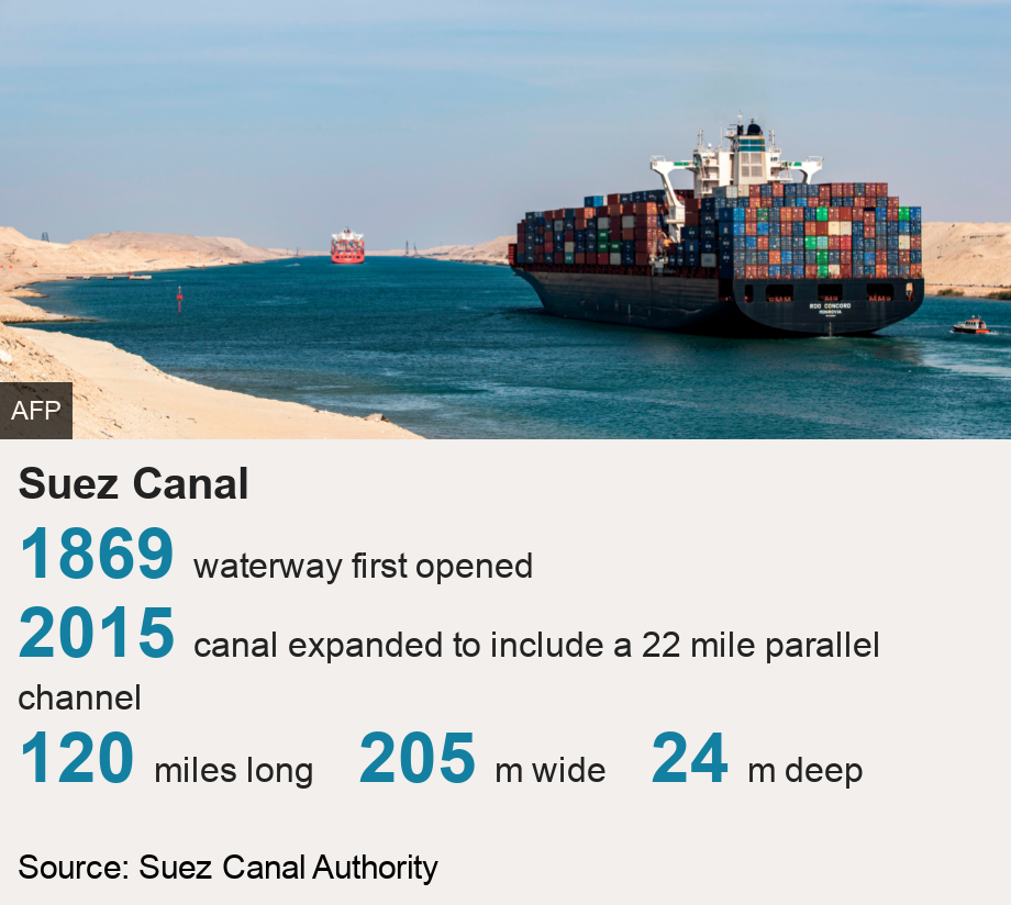 Suez Canal. [ 1869 waterway first opened ],[ 2015 canal expanded to include a 22 mile parallel channel ],[ 120 miles long ],[ 205 m wide ],[ 24 m deep ], Source: Source: Suez Canal Authority, Image: A container ship sailing through Egypt's Suez Canal on 17 November 2019