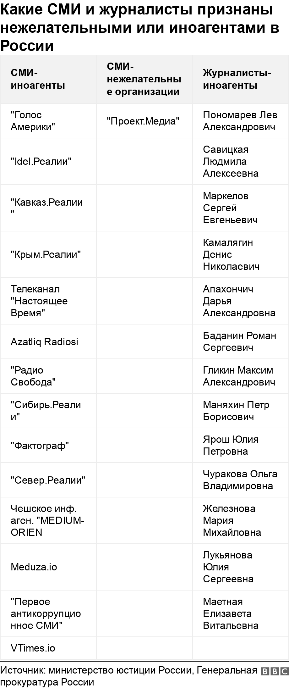 Какие СМИ и журналисты признаны нежелательными или иноагентами в России. .  .