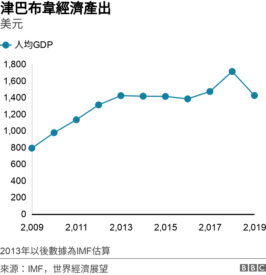 津巴布韋經濟產出. 美元.  2013年以後數據為IMF估算.