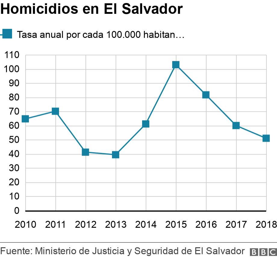 Homicidios en El Salvador. . Gráfico de la tasa de homicidios en El Salvador .