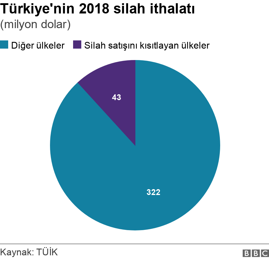 Türkiye'nin 2018 silah ithalatı. (milyon dolar).  .
