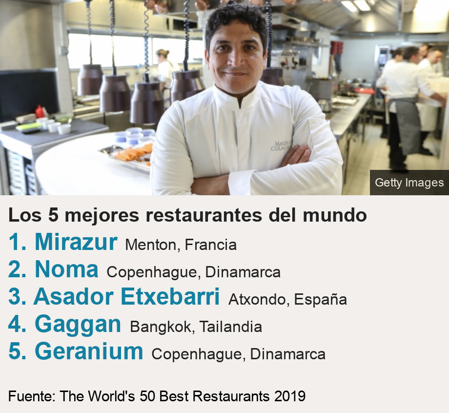 Los 5 mejores restaurantes del mundo. [ 1. Mirazur Menton, Francia ],[ 2. Noma Copenhague, Dinamarca ],[ 3. Asador Etxebarri Atxondo, España ],[ 4. Gaggan Bangkok, Tailandia ],[ 5. Geranium Copenhague, Dinamarca ], Source: Fuente: The World's 50 Best Restaurants 2019, Image: El chef Mauro Colagreco en Manzur