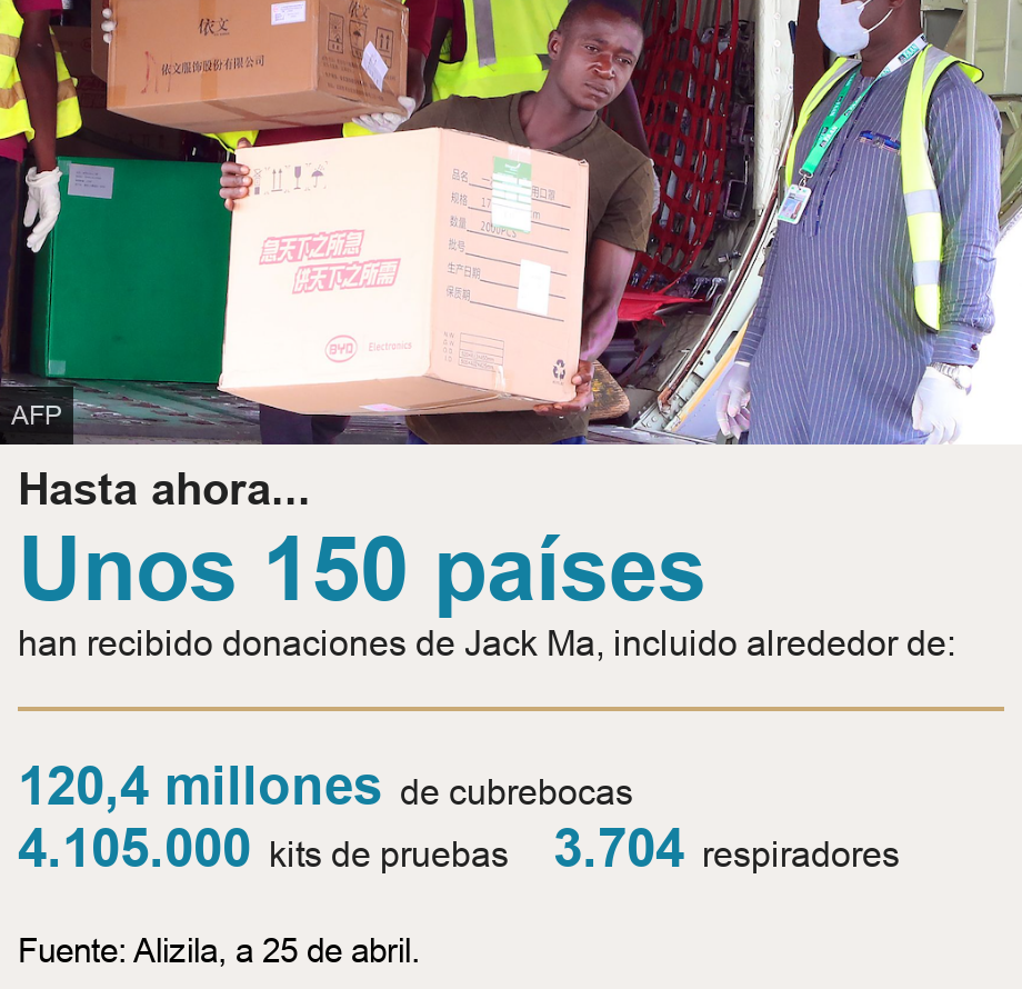 Hasta ahora... . [ Unos 150 países han recibido donaciones de Jack Ma, incluido alrededor de: ] [ 120,4 millones de cubrebocas ],[ 4.105.000 kits de pruebas ],[ 3.704 respiradores ], Source: Fuente: Alizila, a 25 de abril., Image: Un hombre baja una caja de donaciones de un avión 