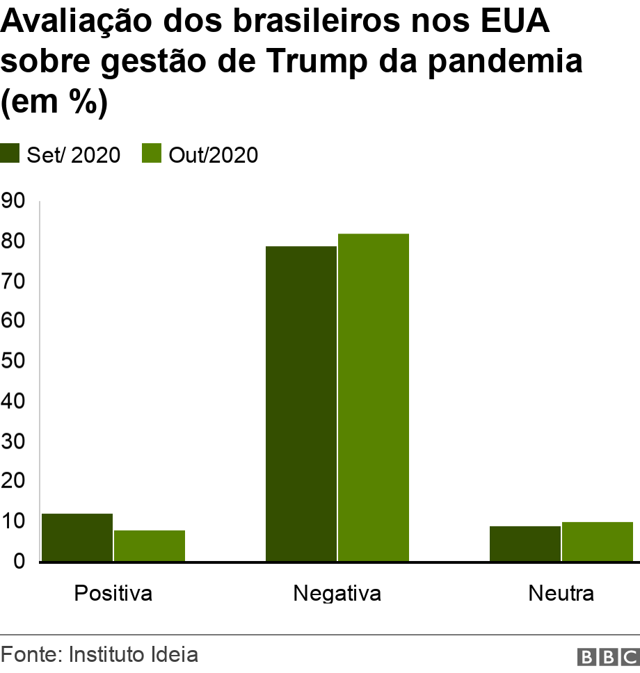 Avaliao dos brasileiros nos EUA sobre gesto de Trump da pandemia (em %). .  .