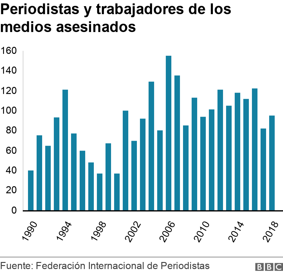 Periodistas y trabajadores de los medios asesinados. .  .