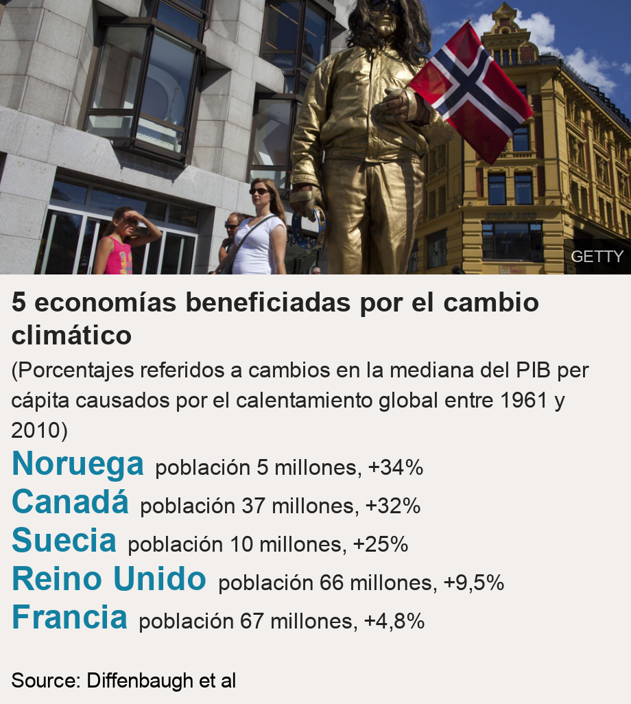 5 economías beneficiadas por el cambio climático. (Porcentajes referidos a cambios en la mediana del PIB per cápita causados por el calentamiento global entre 1961 y 2010) [ Noruega población 5 millones, +34% ],[ Canadá población 37 millones, +32% ],[ Suecia población 10 millones, +25% ],[ Reino Unido población 66 millones, +9,5% ],[ Francia población 67 millones, +4,8% ], Source: Source: Diffenbaugh et al, Image: 