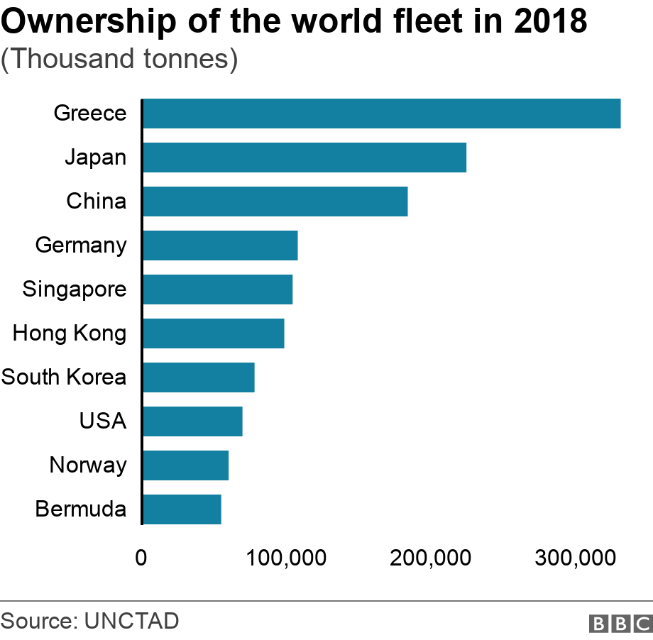 Ownership of the world fleet in 2018. (Thousand tonnes).  .