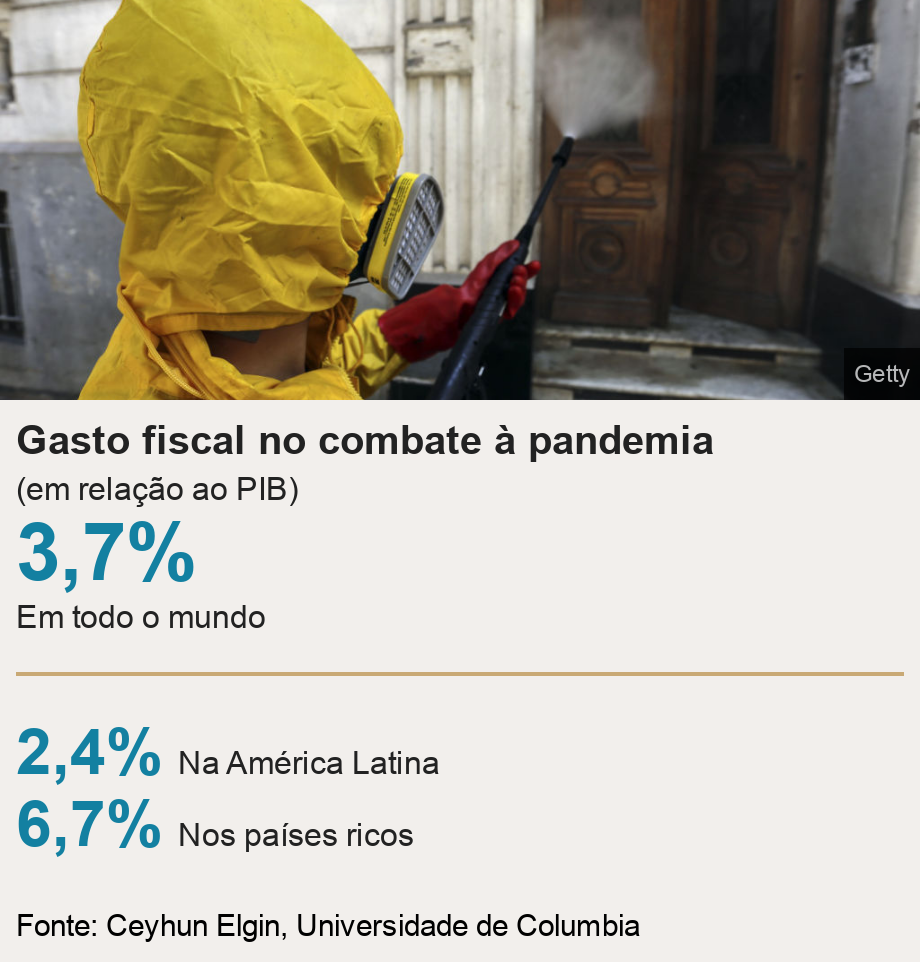 Gasto fiscal no combate � pandemia. (em rela��o ao PIB) [ 3,7% Em todo o mundo ] [ 2,4% Na Am�rica Latina ],[ 6,7% Nos  pa�ses ricos ], Source: Fonte: Ceyhun Elgin, Universidade de Columbia , Image: Desinfecci�n en Nicaragua por covid-19