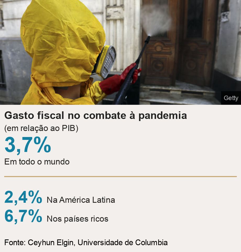 Gasto fiscal no combate  pandemia. (em relao ao PIB) [ 3,7% Em todo o mundo ] [ 2,4% Na Amrica Latina ],[ 6,7% Nos  pases ricos ], Source: Fonte: Ceyhun Elgin, Universidade de Columbia , Image: Desinfeccin en Nicaragua por covid-19