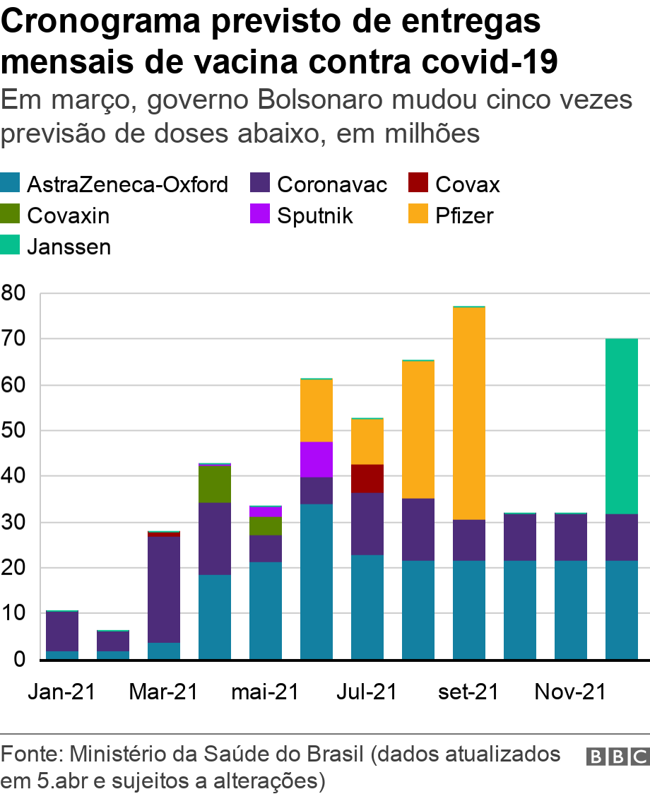 Cronograma previsto de entregas mensais de vacina contra covid-19. Em março, governo Bolsonaro mudou cinco vezes previsão de doses abaixo, em milhões. .