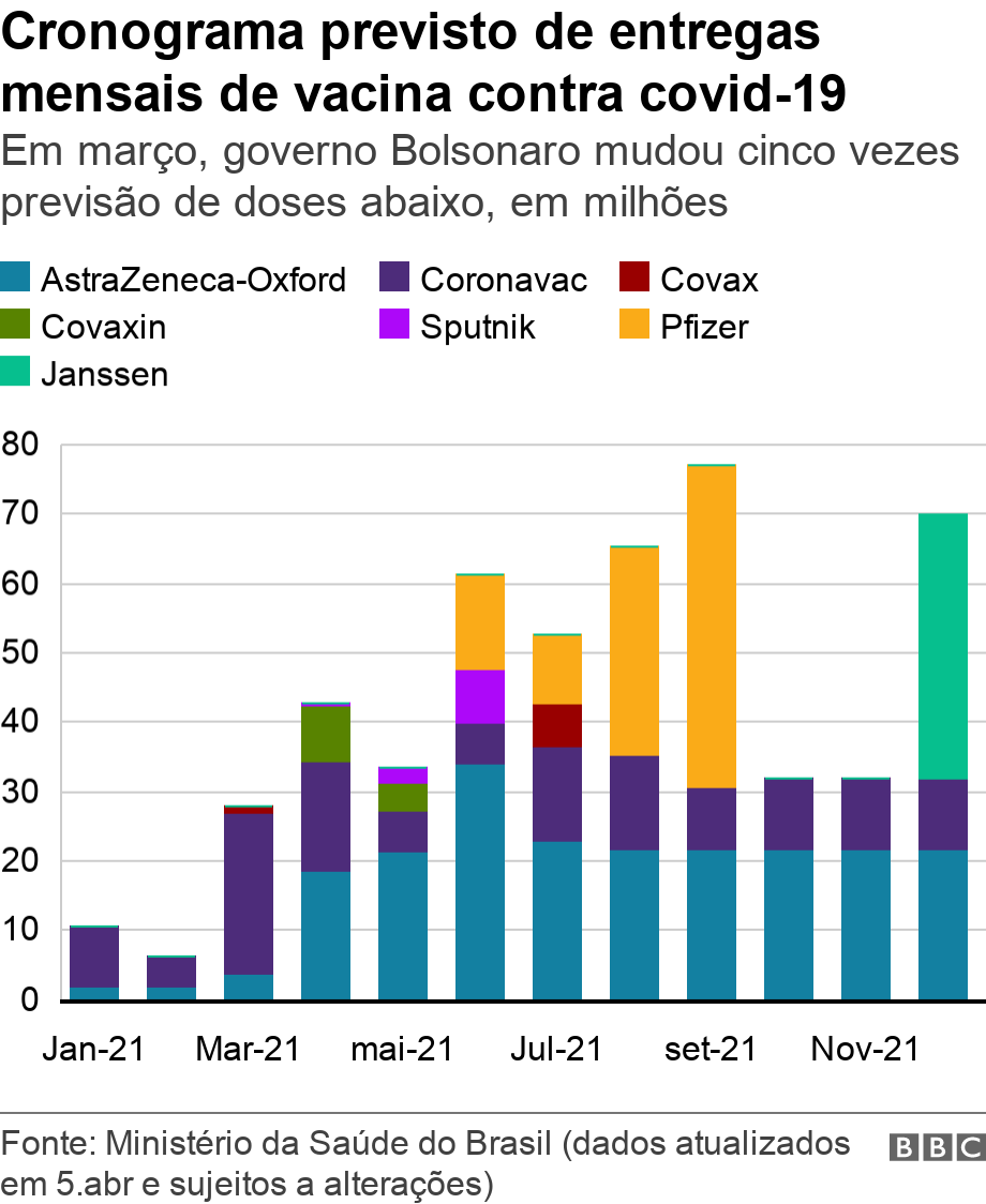 Cronograma previsto de entregas mensais de vacina contra covid-19. Em maro, governo Bolsonaro mudou cinco vezes previso de doses abaixo, em milhes.  .