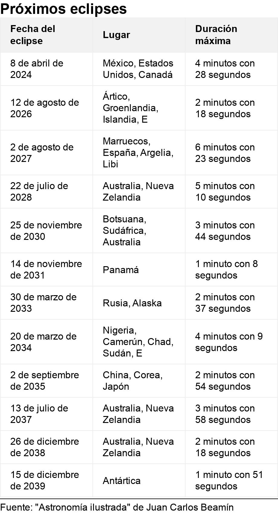 Eclipse Solar Cuando Sera El Proximo En Cada Pais De America Latina