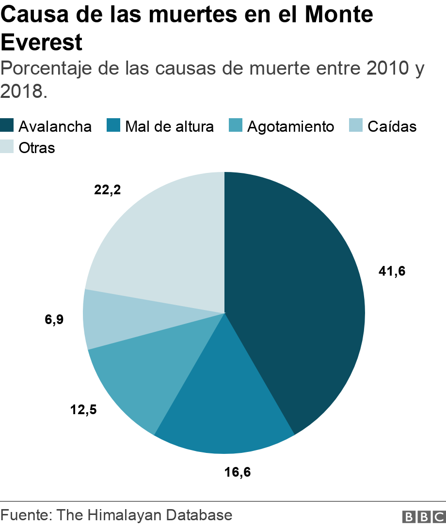 Causa de las muertes en el Monte Everest. Porcentaje de las causas de muerte entre 2010 y 2018..  .