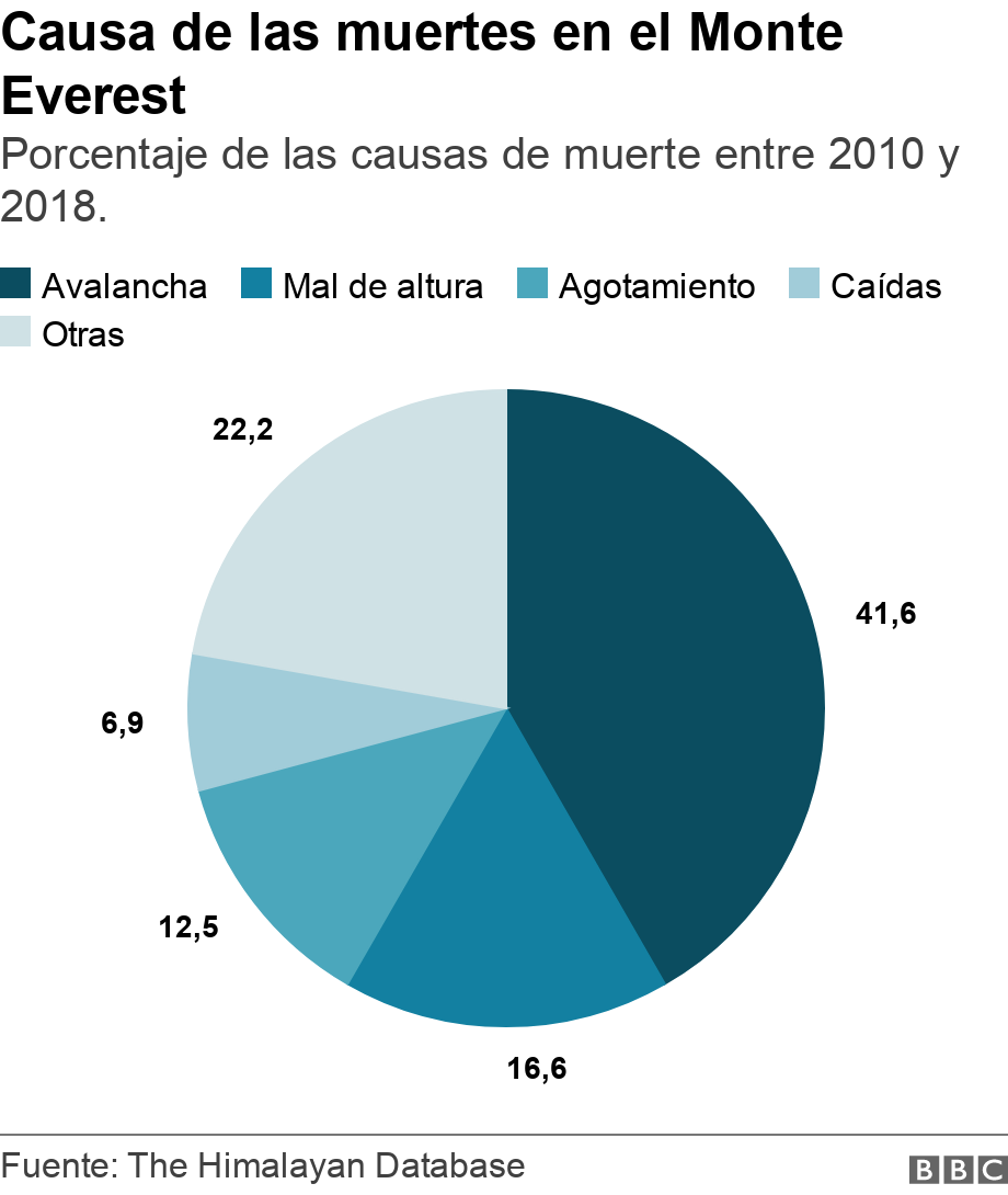 Causa de las muertes en el Monte Everest. Porcentaje de las causas de muerte entre 2010 y 2018.. .