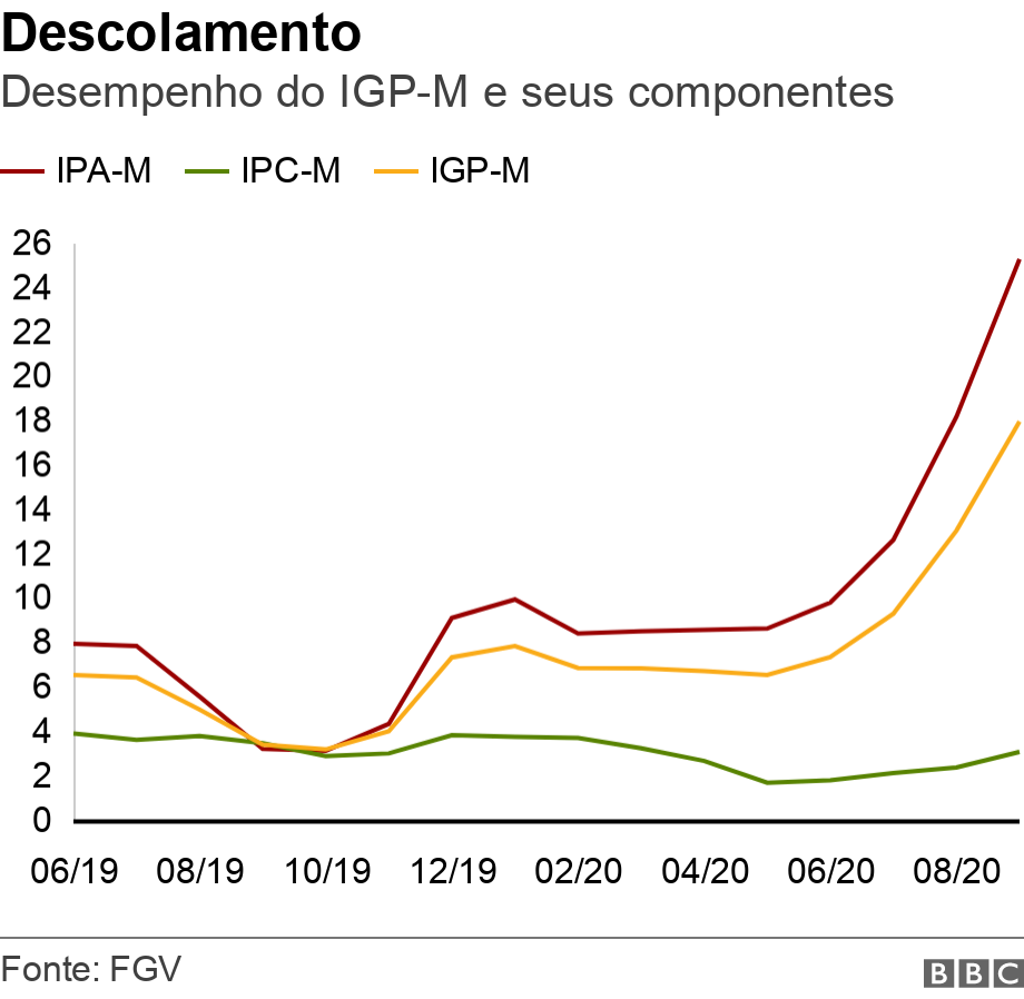 Descolamento. Desempenho do IGP-M e seus componentes.  .