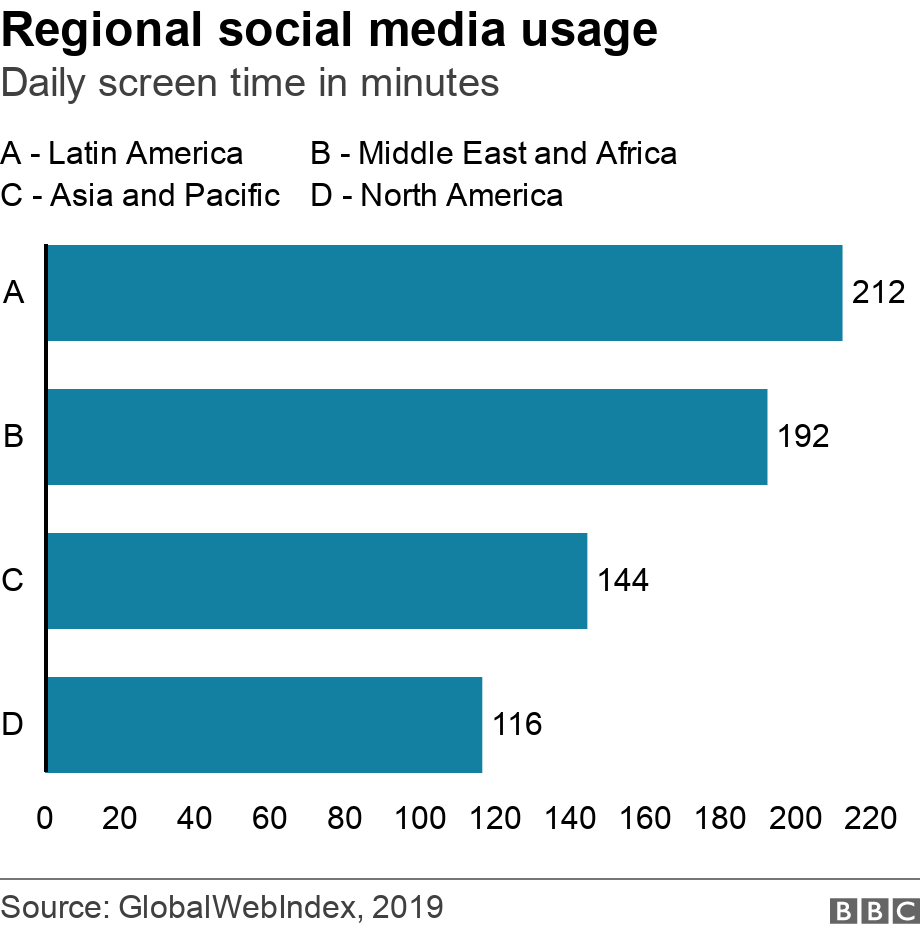 Regional social media usage. Daily screen time in minutes. Data showing how much time differen regions of the world spend dailly on social media .