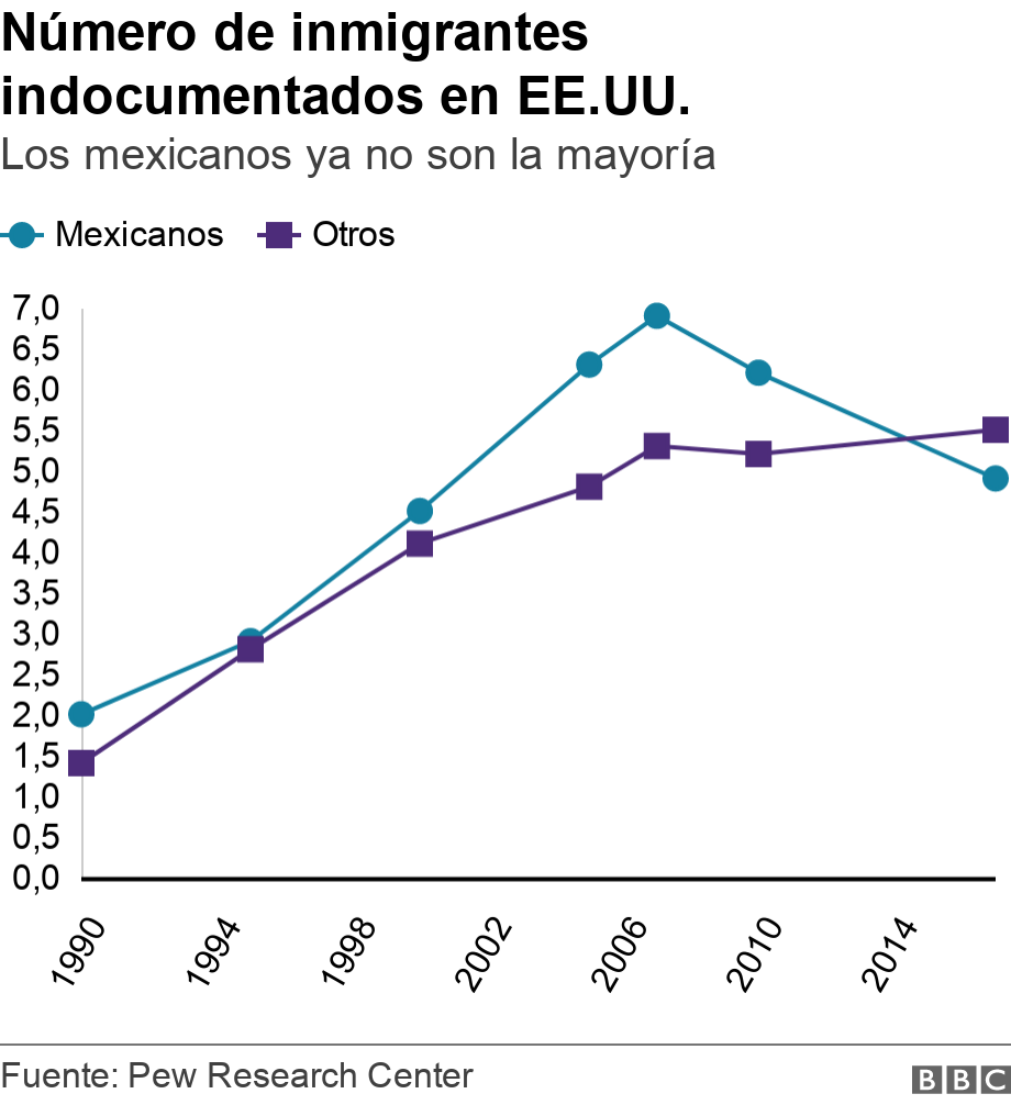 Número de inmigrantes indocumentados en EE.UU.. Los mexicanos ya no son la mayoría. .