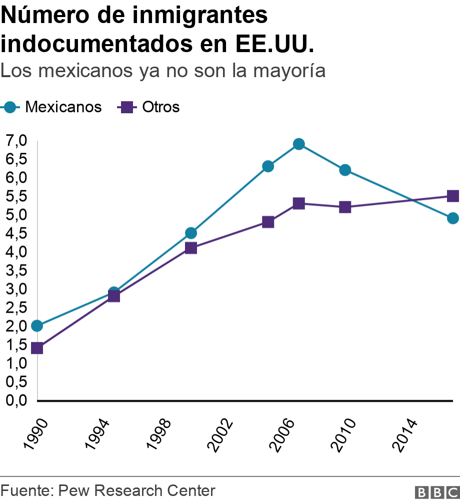 Número de inmigrantes indocumentados en EE.UU.. Los mexicanos ya no son la mayoría.  .