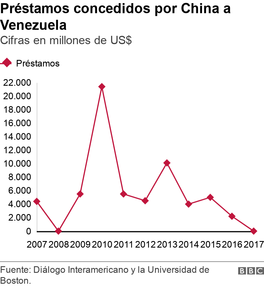Préstamos concedidos por China a Venezuela. Cifras en millones de US$. .