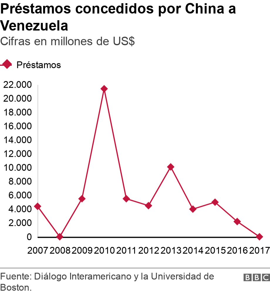 Préstamos concedidos por China a Venezuela. Cifras en millones de US$.  .