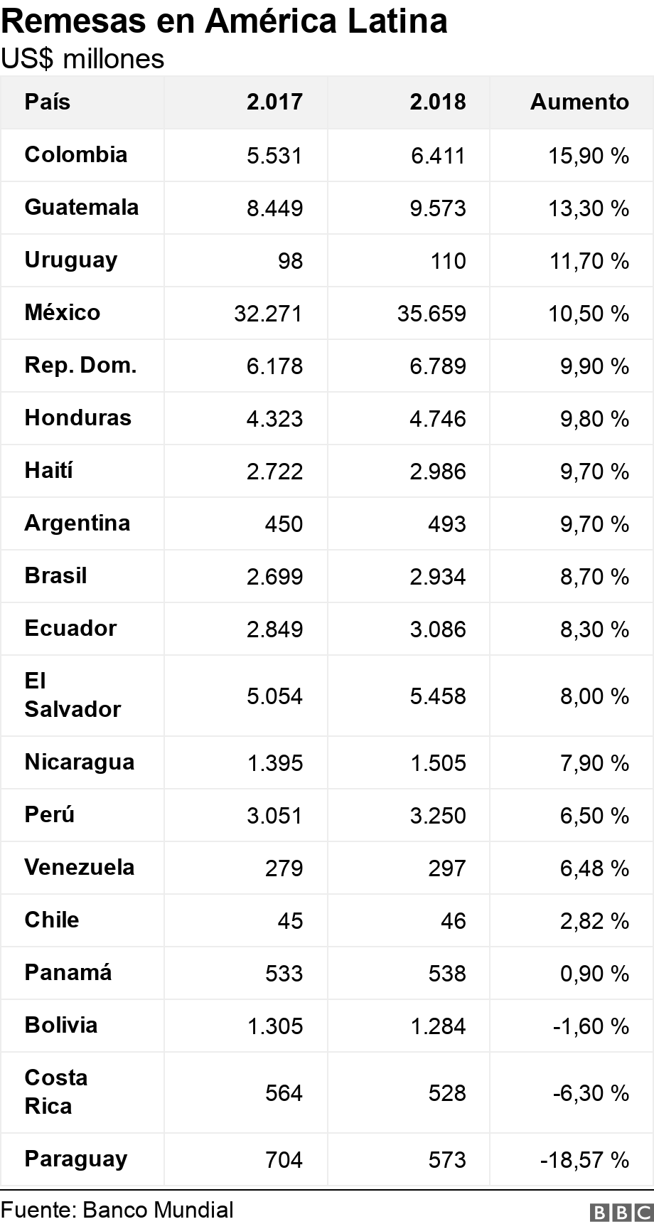 Remesas en América Latina. US$ millones. .