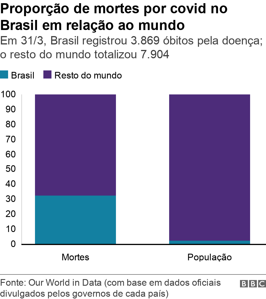Proporção de mortes por covid no Brasil em relação ao mundo. Em 31/3, Brasil registrou 3.869 óbitos pela doença; o resto do mundo totalizou 7.904.  .