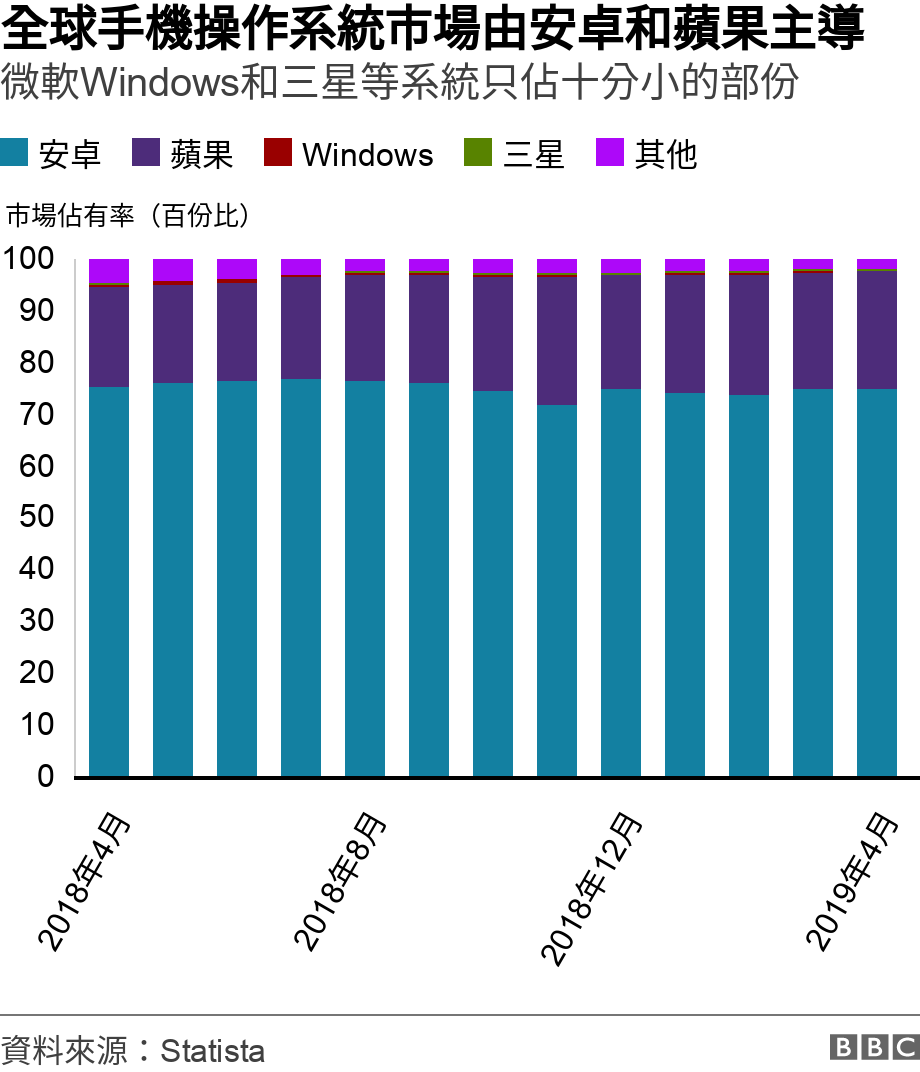 全球手機操作系統市場由安卓和蘋果主導. 微軟Windows和三星等系統只佔十分小的部份.  .