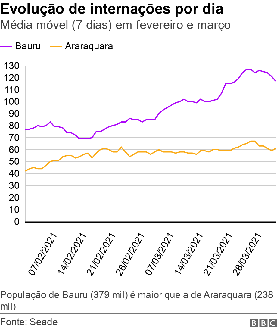 Evolução de internações por dia. Média móvel (7 dias) em fevereiro e março.  População de Bauru (379 mil) é maior que a de Araraquara (238 mil).