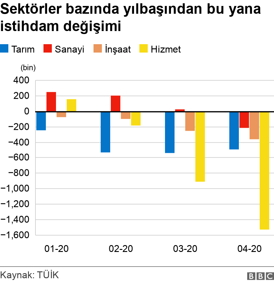 Sektörler bazında yılbaşından bu yana istihdam değişimi. .  .