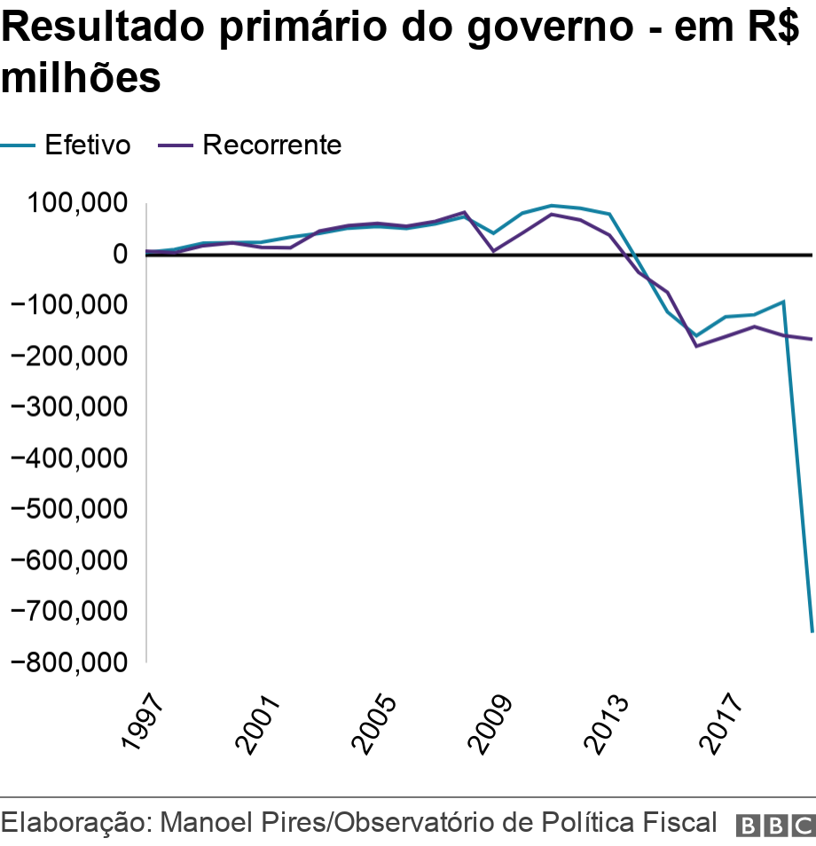 Resultado primrio do governo - em R$ milhes. .  .