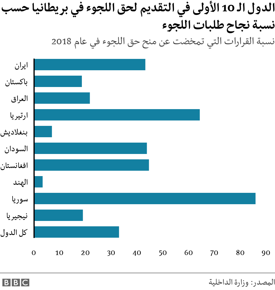 الدول الـ 10 الأولى في التقديم لحق اللجوء في بريطانيا حسب نسبة نجاح طلبات اللجوء. نسبة القرارات التي تمخضت عن منح حق اللجوء في عام 2018. .