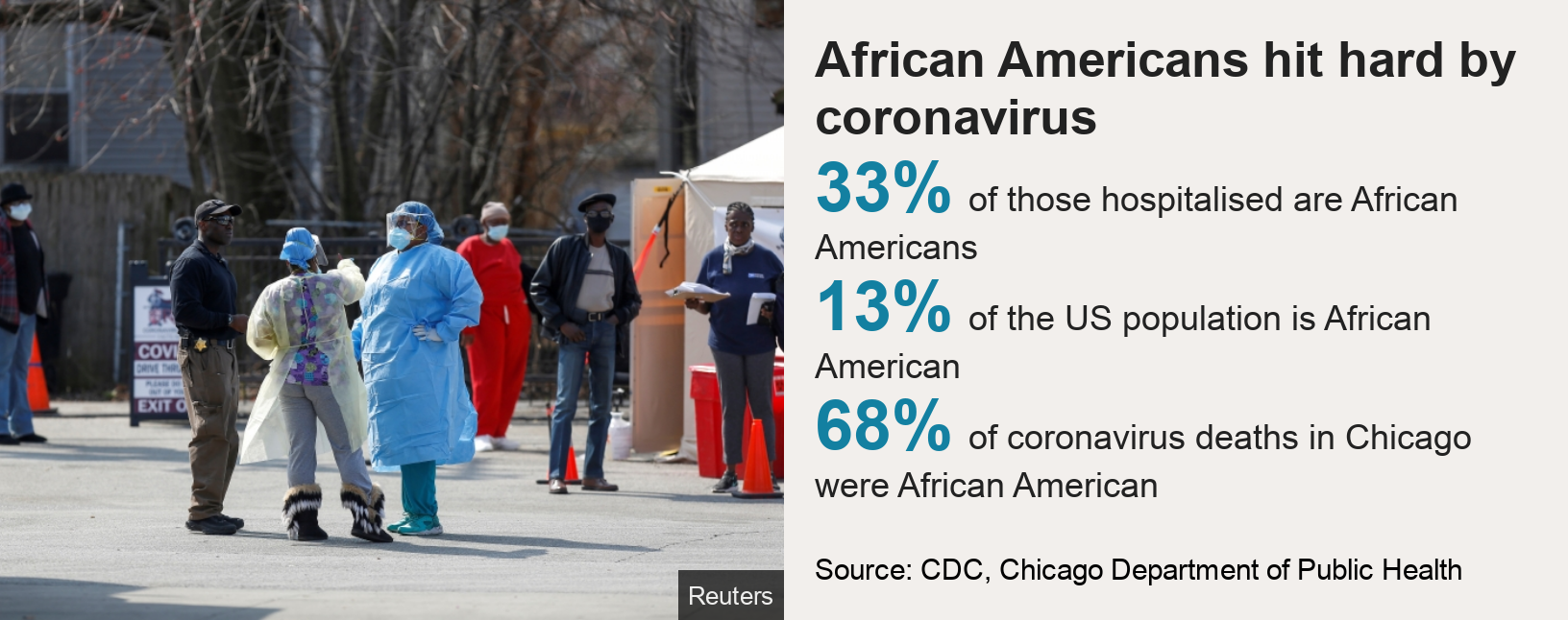 COVID-19 Impact on African-Americans