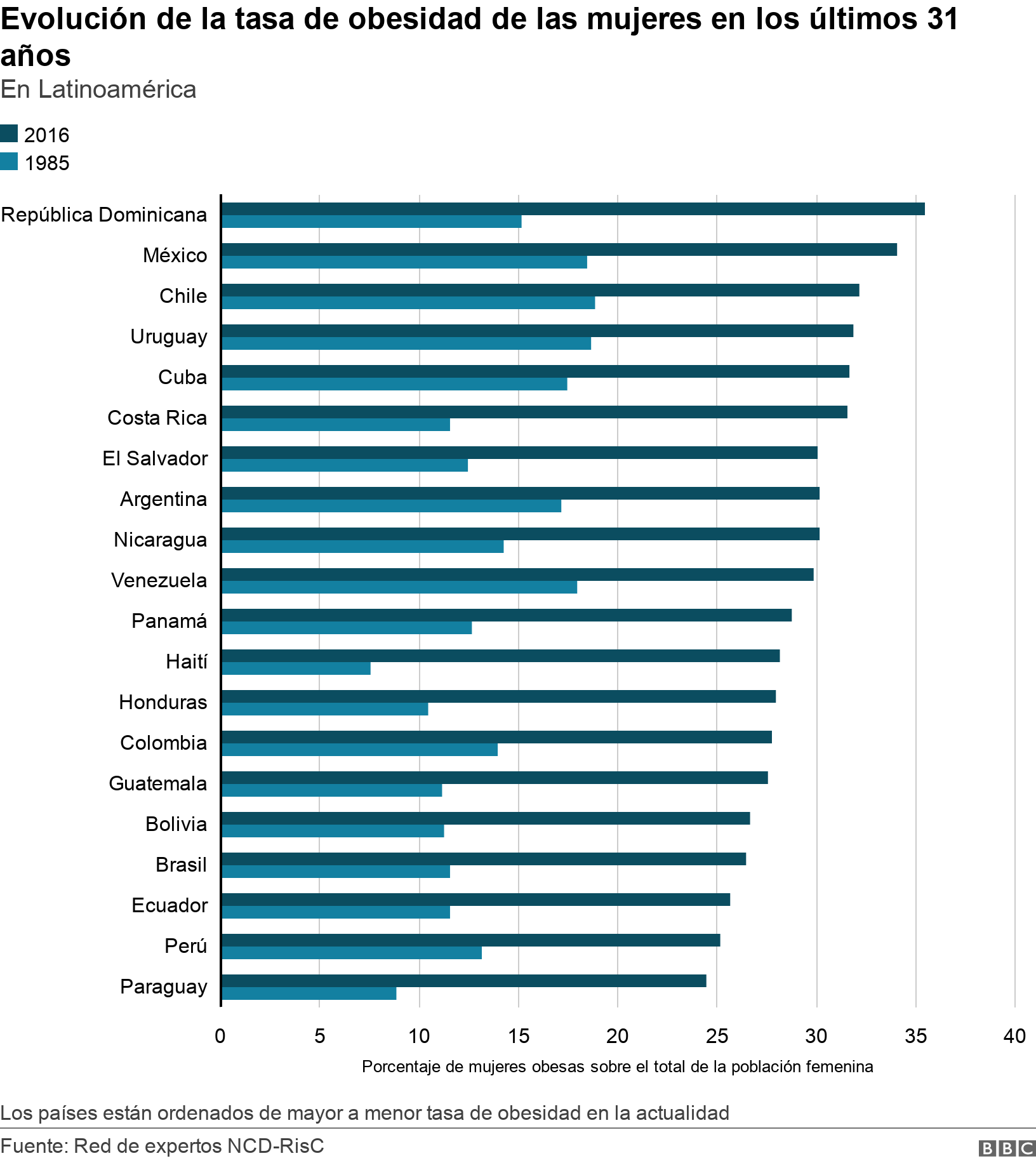 Resultado de imagen para Los paÃ­ses de AmÃ©rica Latina donde mÃ¡s ha crecido la obesidad