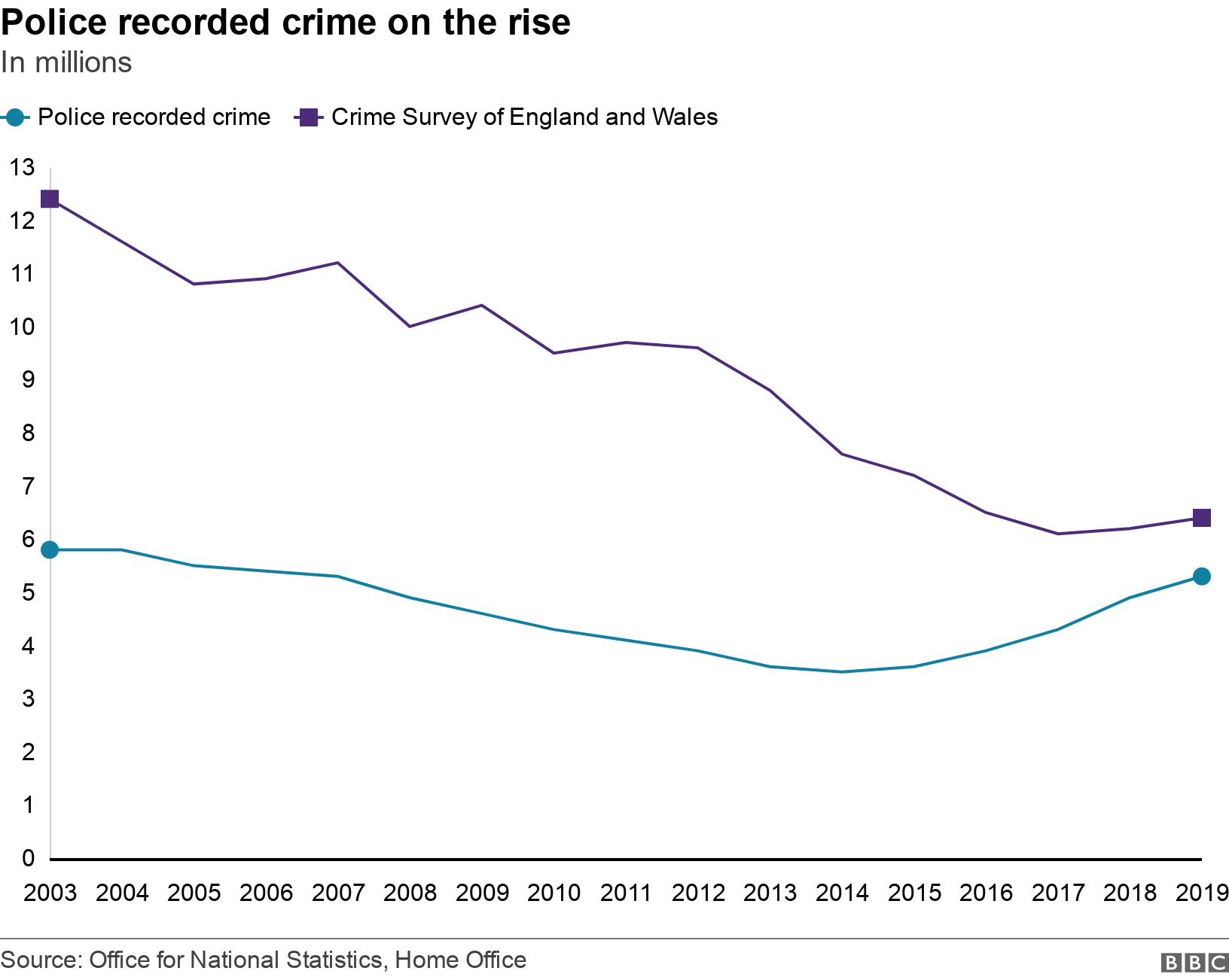 Why Are Fewer Crimes Being Solved Bbc News - 