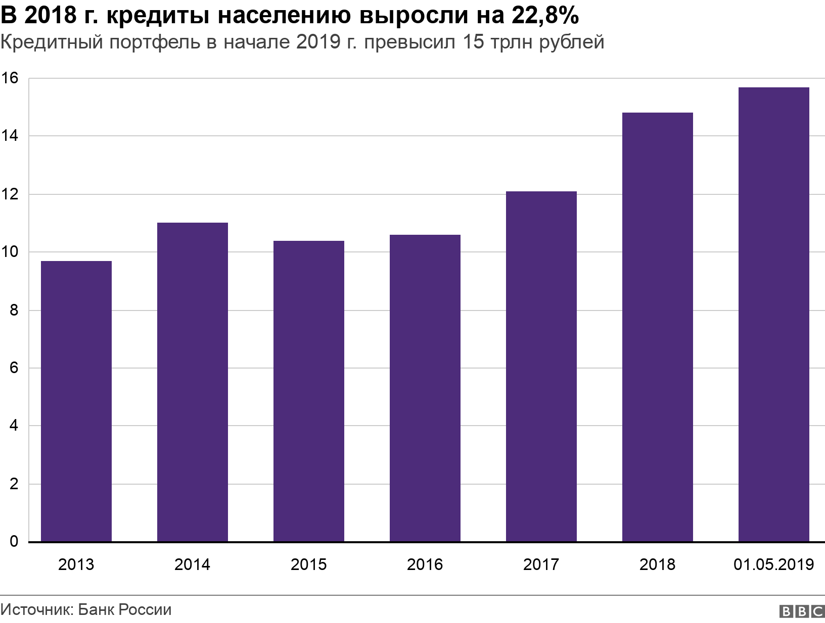 Количество кредитов в россии 2020