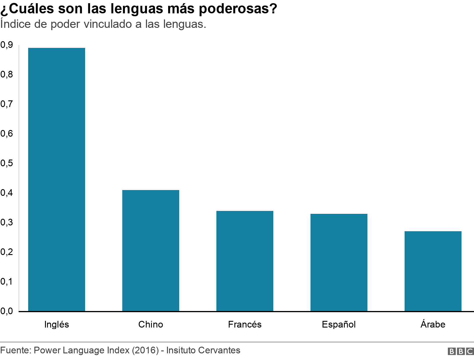 Resultado de imagen para EspaÃ±ol: los paÃ­ses en que mÃ¡s se estudia nuestro idioma