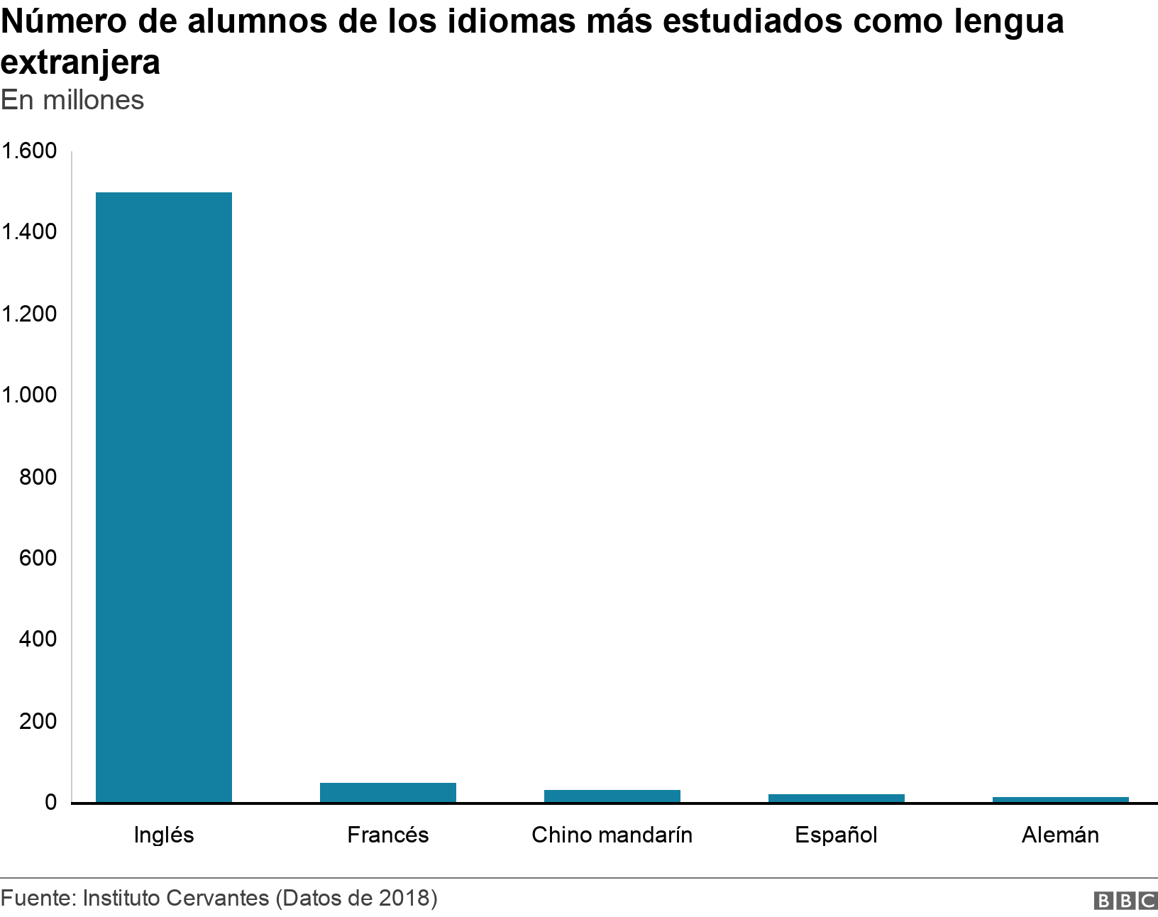 Espanol Los Paises En Que Mas Se Estudia Nuestro Idioma Bbc