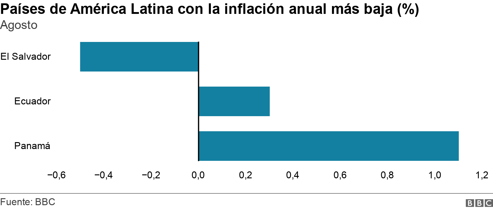 Los Países Con Menos Inflación De América Latina Y Qué Dice